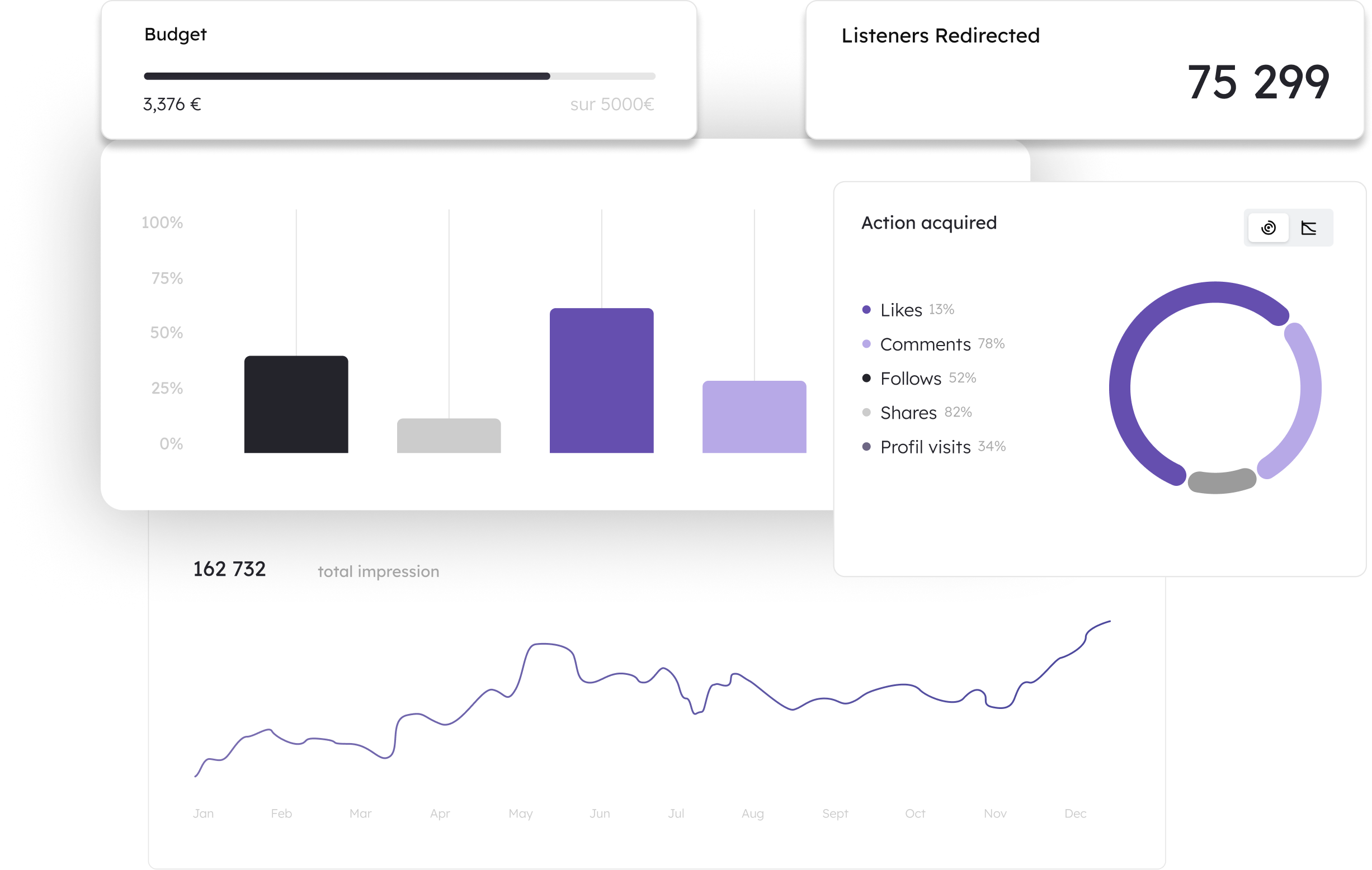 Grâce à notre algorithme unique de gestion de campagnes publicitaires, apportez à votre musique une solution marketing inégalée.